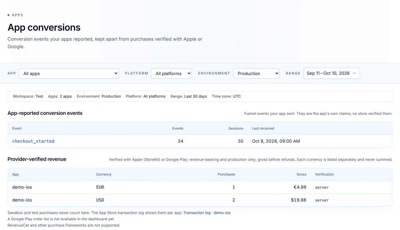 The App conversions report with demo data: a table of app-reported conversion events, and below it a separate table of provider-verified revenue by app and currency, with notes that sandbox purchases never count and RevenueCat is not supported.